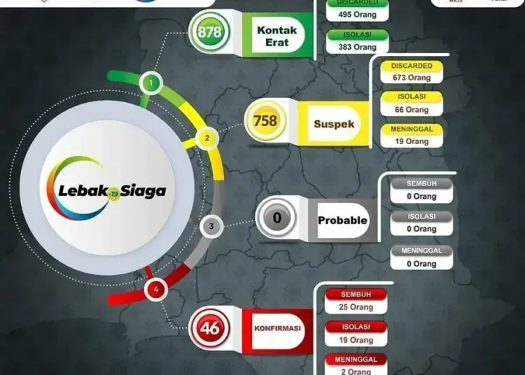 BERTAMBAH: Data Penyebaran Covid-19 di Lebak. (DOK SATGAS COVID-19 LEBAK)