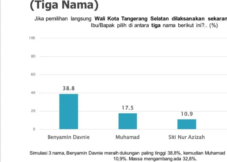 Beredar Hasil Survei SMRC, Benyamin Unggul Jauh