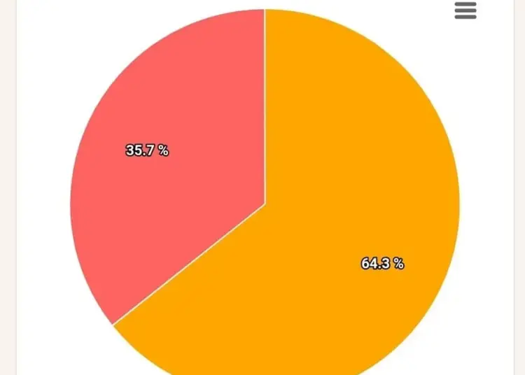 Versi Sirekap, Intan 64,3 Persen, Toat 35,7 Persen