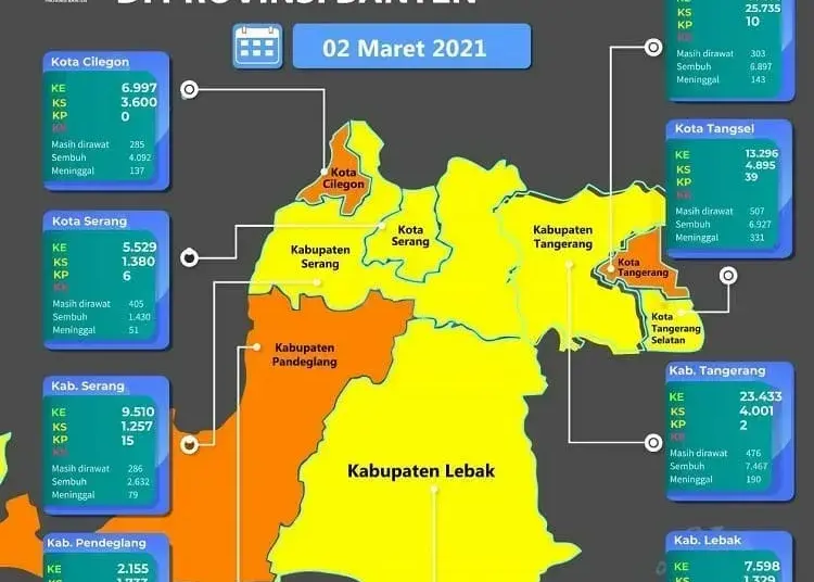 Lima Daerah di Banten Memasuki Zona Kuning Covid-19