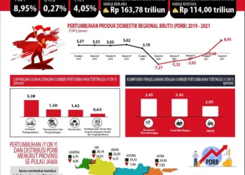 Perekonomian Banten Tumbuh 8,95 Persen di Triwulan II