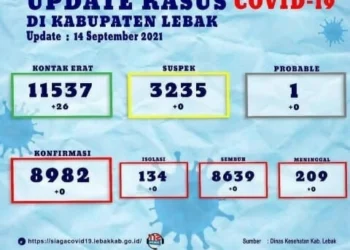 Mantap Betul, Tiga Hari Kasus Covid-19 di Lebak Nol