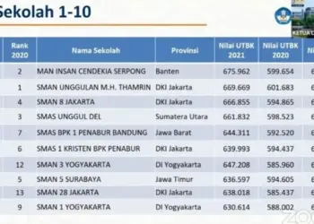 Ini Dia 10 SMA-MA Terbaik Indonesia 2021 Versi Nilai UTBK