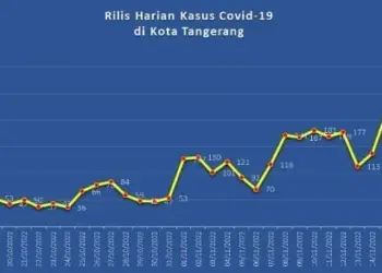 Waspada, Kasus Harian Covid-19 di Kota Tangerang Kembali Meningkat Hingga Ratusan