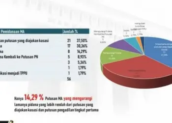 Tahun Lalu, MA Lebih Sering Memperberat Hukuman Koruptor