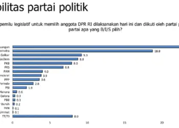 Survei Charta Politika: PDIP Menang Pemilu 2024