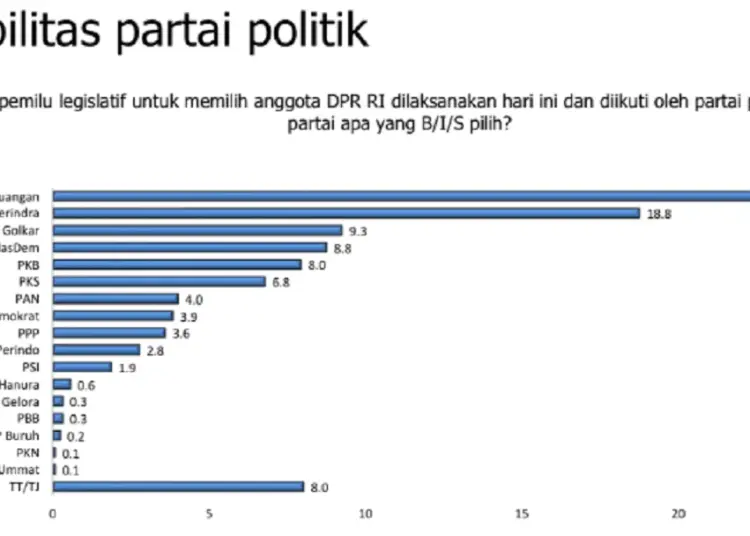 Survei Charta Politika: PDIP Menang Pemilu 2024