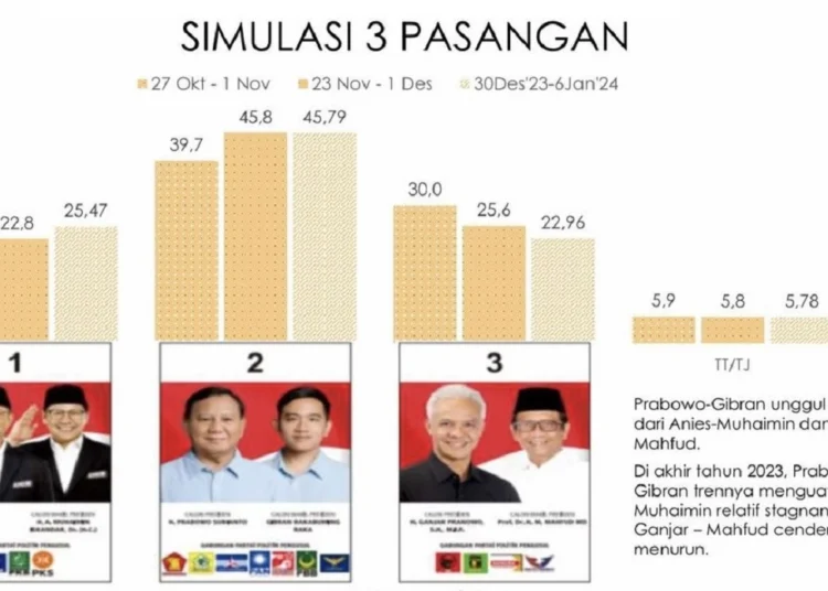 Elektabilitas Prabowo Tak Goyah, Anies dan Ganjar Naik Turun