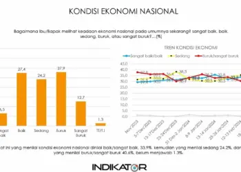 Meski Turun, Kepercayaan Publik Tetap Tinggi