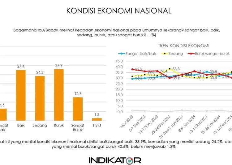 Meski Turun, Kepercayaan Publik Tetap Tinggi