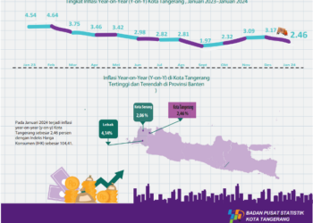 Indeks Inflasi Kota Tangerang 2,46 Persen Pada Awal Tahun 2024
