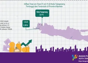 Indeks Inflasi Kota Tangerang Stabil di Angka 2,5 Persen