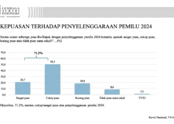 71 Persen Warga Puas Pilpres, Pemilih Anies dan Ganjar Dominan Tidak Puas