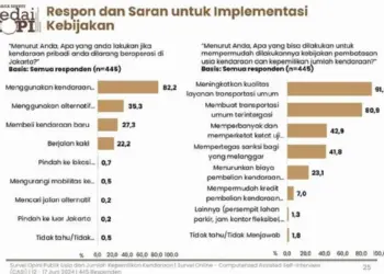 Lebih Banyak Warga Tak Setuju Usia Kendaraan Dibatasi