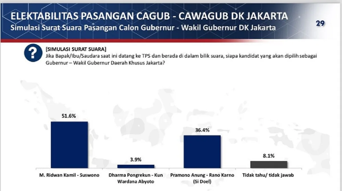 Elektabilitas RK-Suswono 51,6 Persen, Pilkada Jakarta Berpeluang Satu Putaran