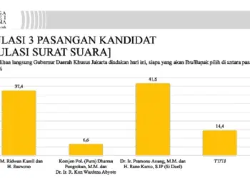 Raih 41,6%, Pram-Rano Telikung RK-Suswono