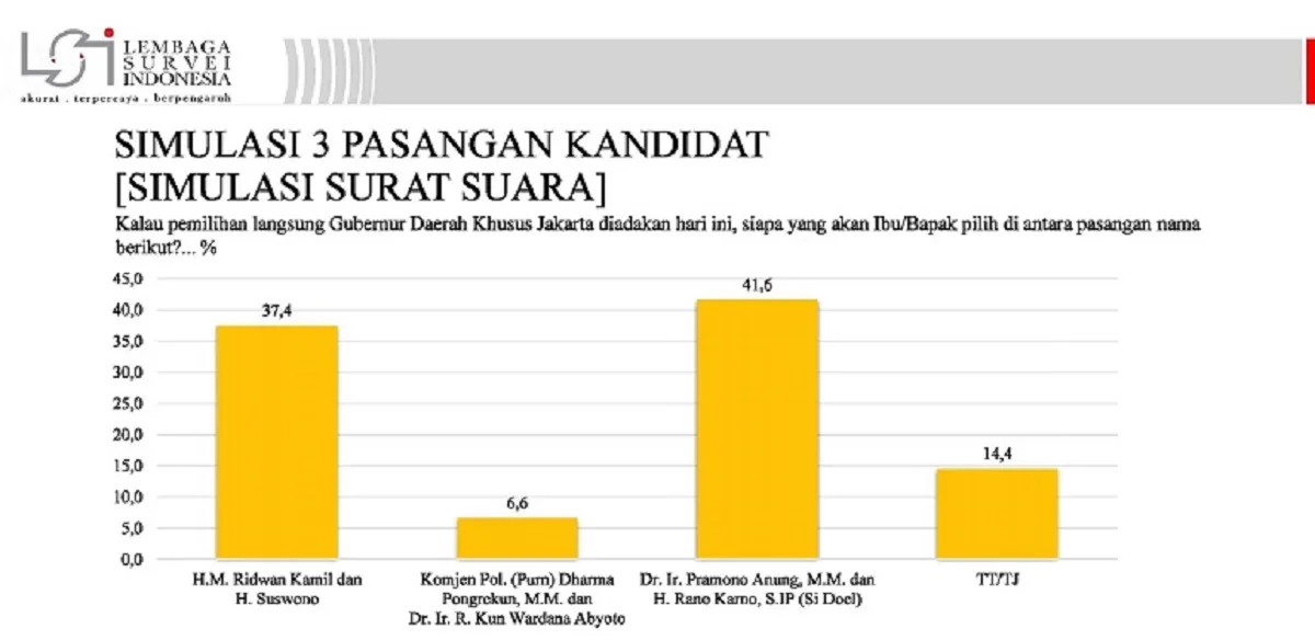 Raih 41,6%, Pram-Rano Telikung RK-Suswono