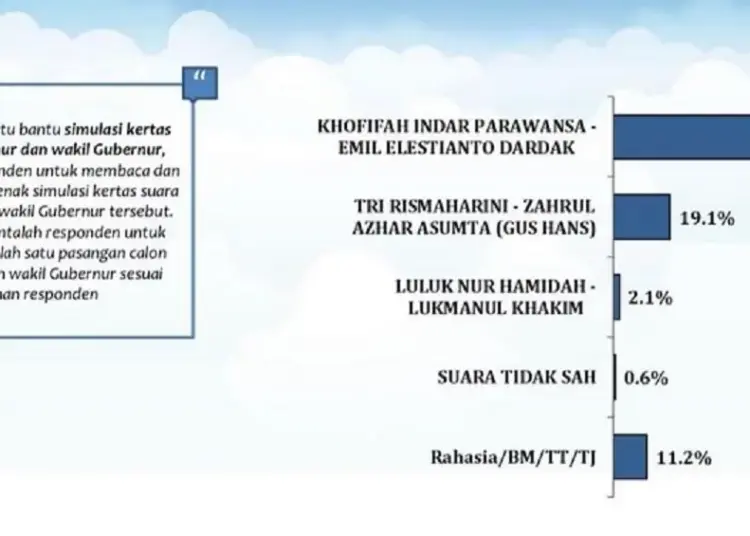 Survei Pilgub Jatim: Khofifah 67%, Risma 19,1%, Luluk 2,1%