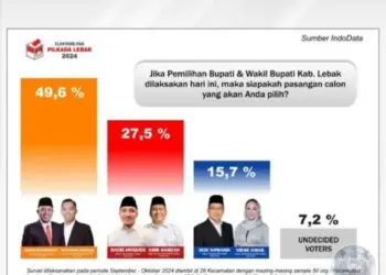 Pilbup Lebak 2024, INDODATA Tak Pernah Keluarkan Hasil Survei