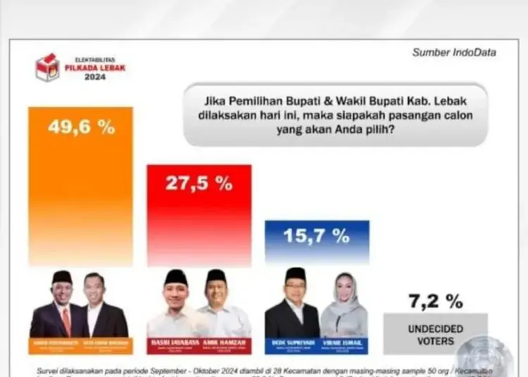 Pilbup Lebak 2024, INDODATA Tak Pernah Keluarkan Hasil Survei