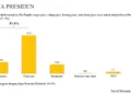 81,4 Persen Masyarakat Puas Kinerja Prabowo